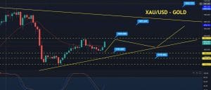 Gold Price Forecast