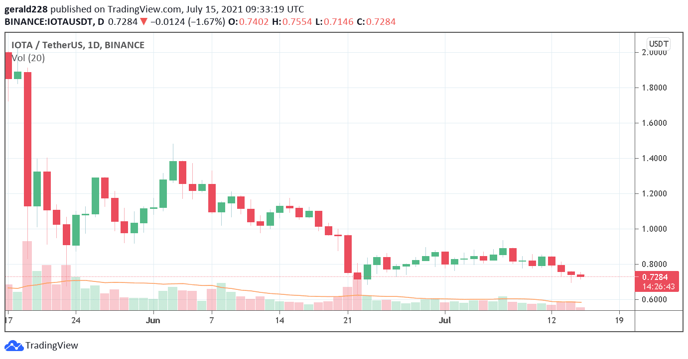 IOTA price