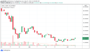 Chainlink price