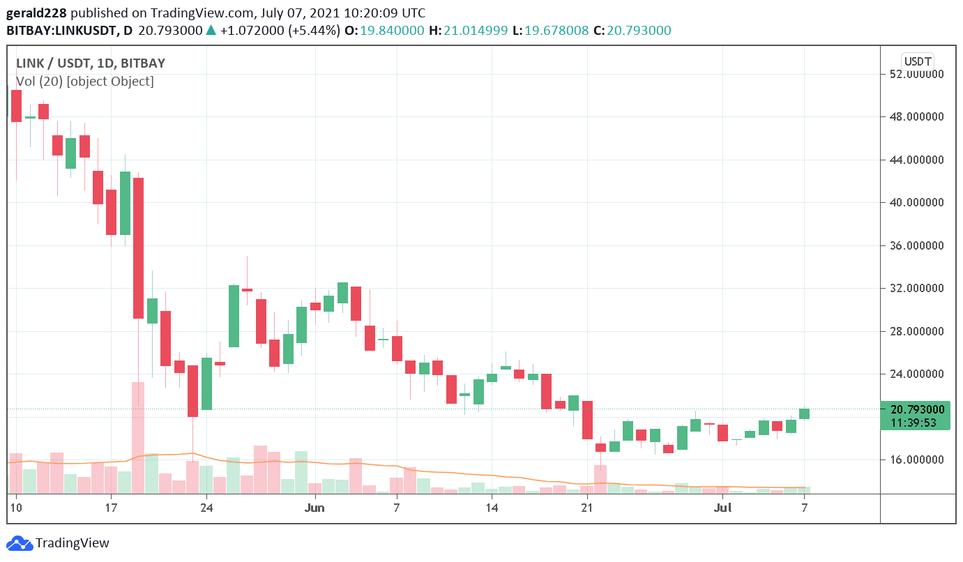 Chainlink price