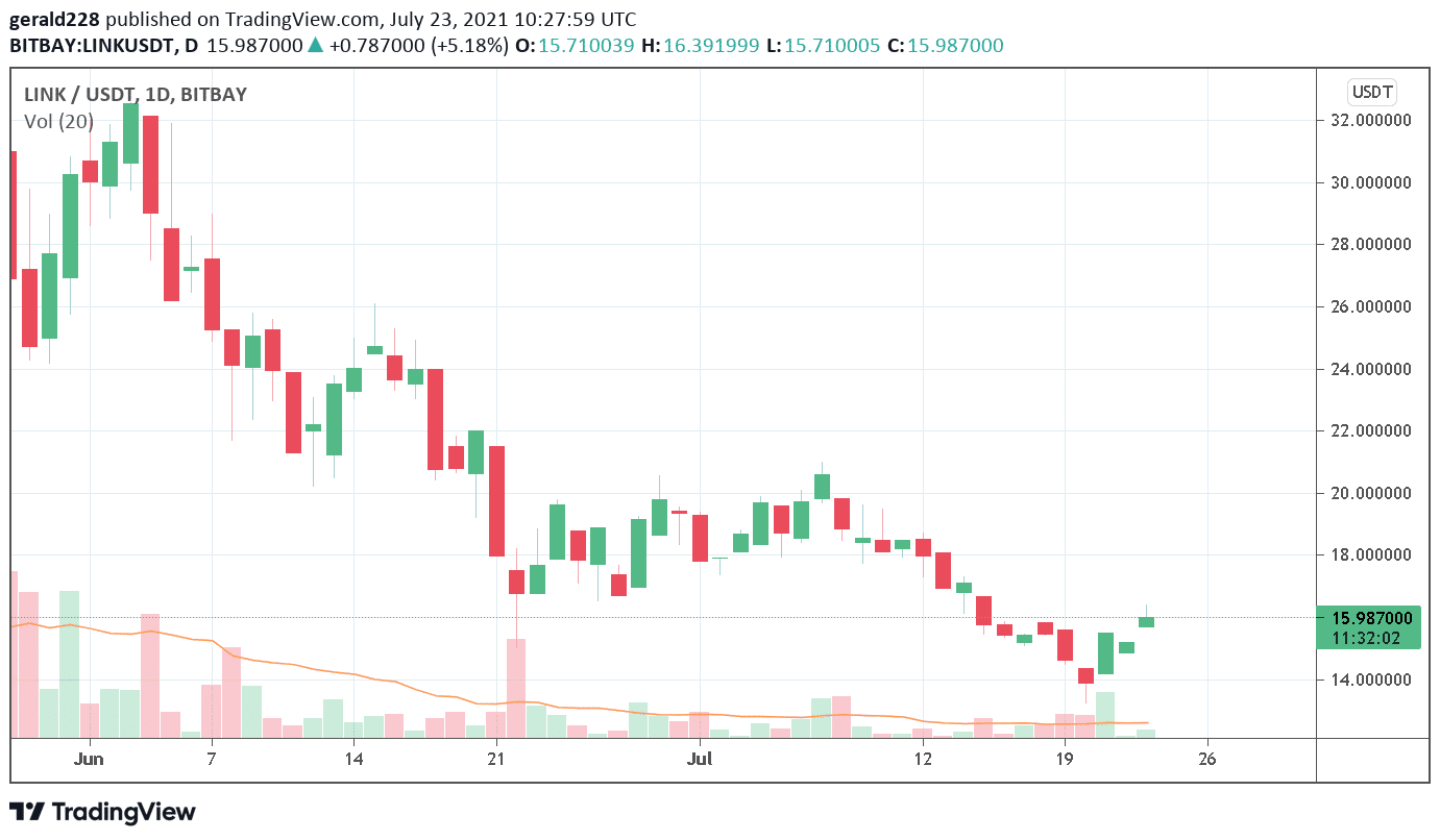 Chainlink price