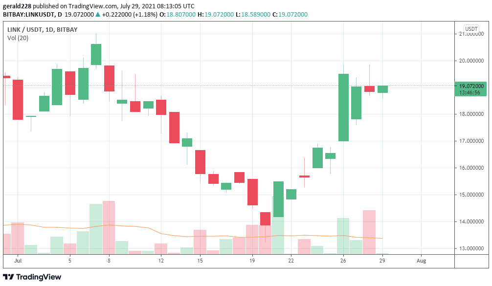 Chainlink price