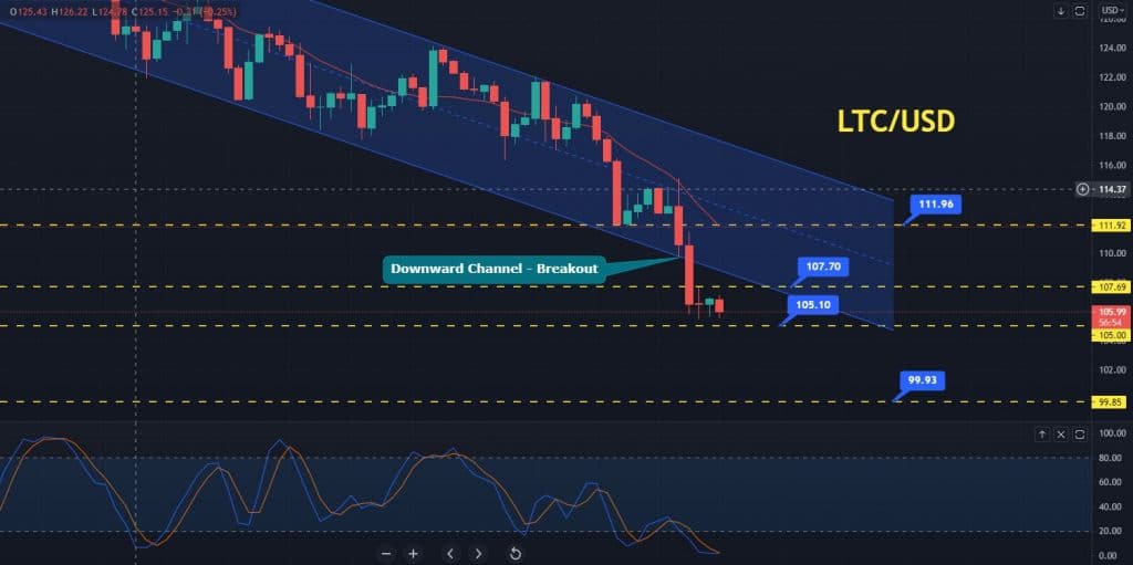 Litecoin Price Forecast