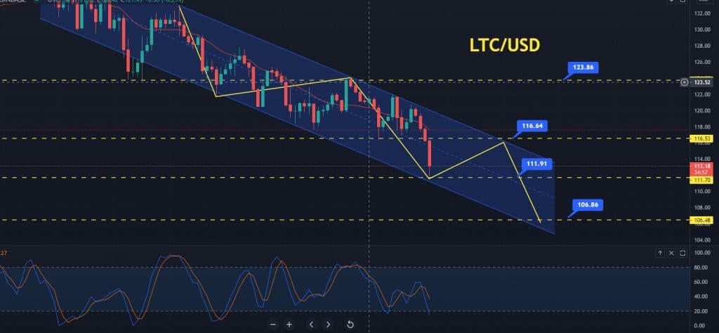 Litecoin Price Forecast