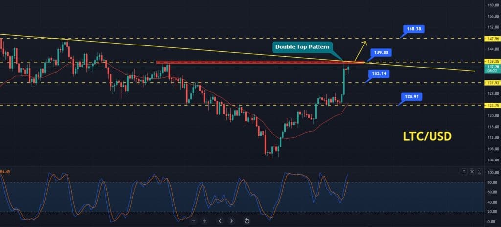 Litecoin price forecast