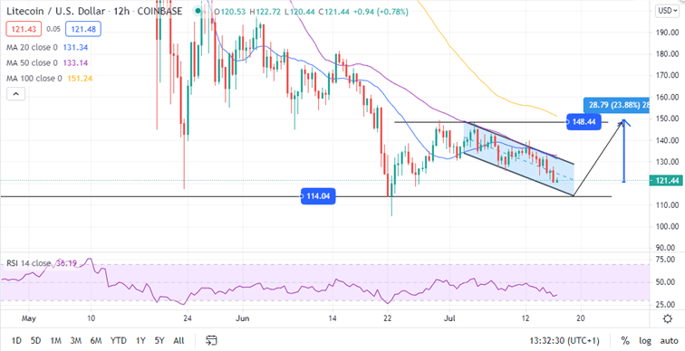 Litecoin Price Chart