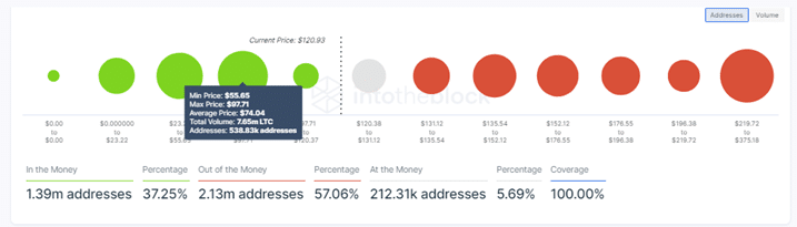 LItecoin IOMAP Model