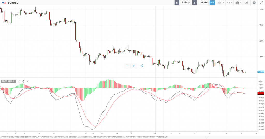 MACD indicator - best macd settings