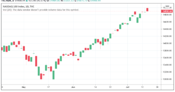 NASDAQ Price Forecast: Remaining Bullish But Inflation Still A Drag Nasdaq price