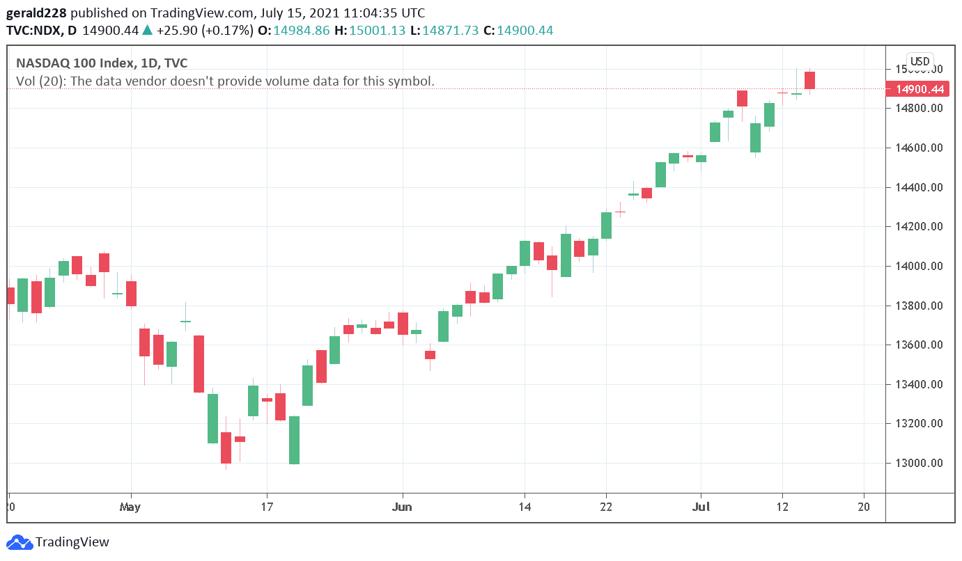 Nasdaq price