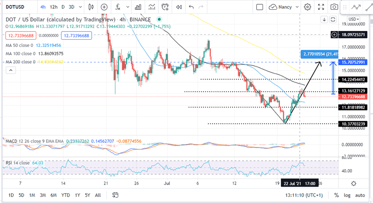 Polkadot Price DOT-USD Four-Hour Chart