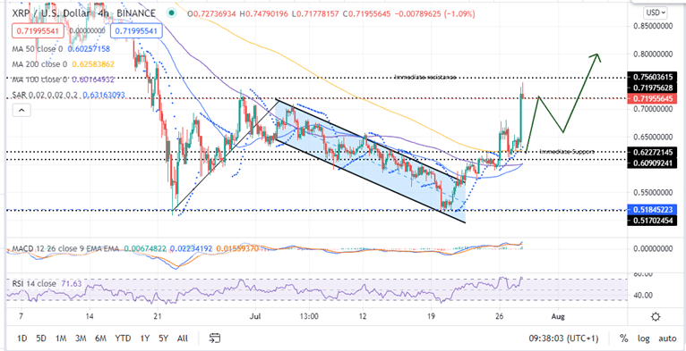 Ripple Price Four-Hour Chart 