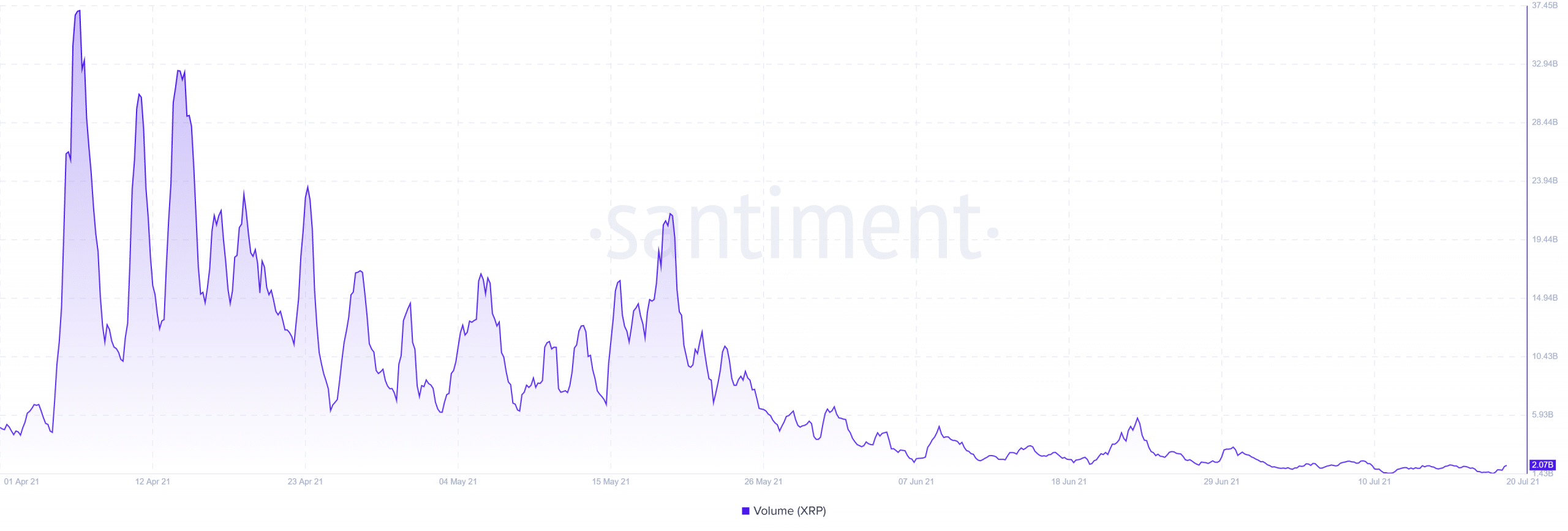 Ripple (XRP) [10.28.00, 20 Jul, 2021] Volume