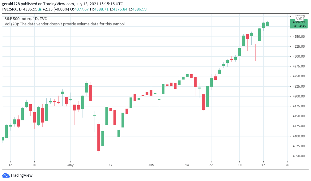 S&P Index