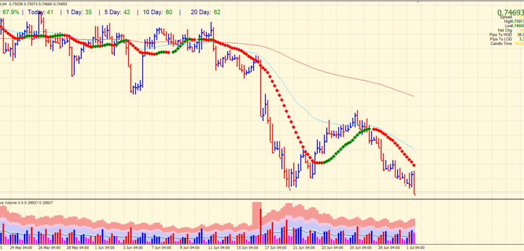 4-hour chart of XAU/USD