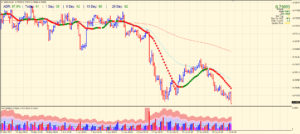 4-hour chart of XAU/USD