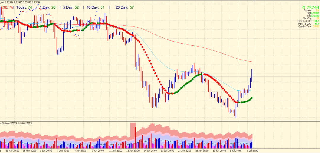 4-hour chart of AUD/USD