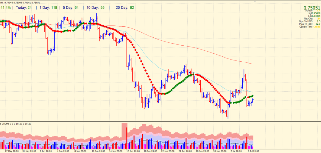 4-hour chart of AUD/USD