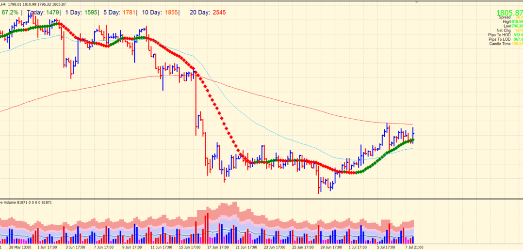 4-hour chart of XAU/USD