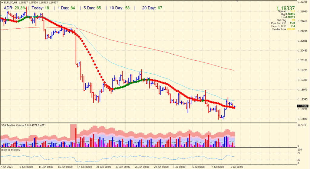 4-hour chart of EUR/USD