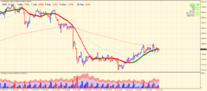 gold price - 4-hour chart