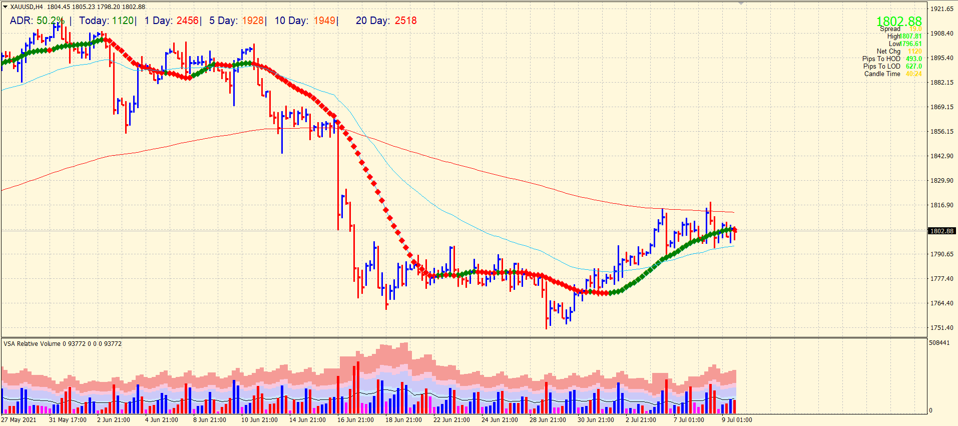 4-hour chart of Gold