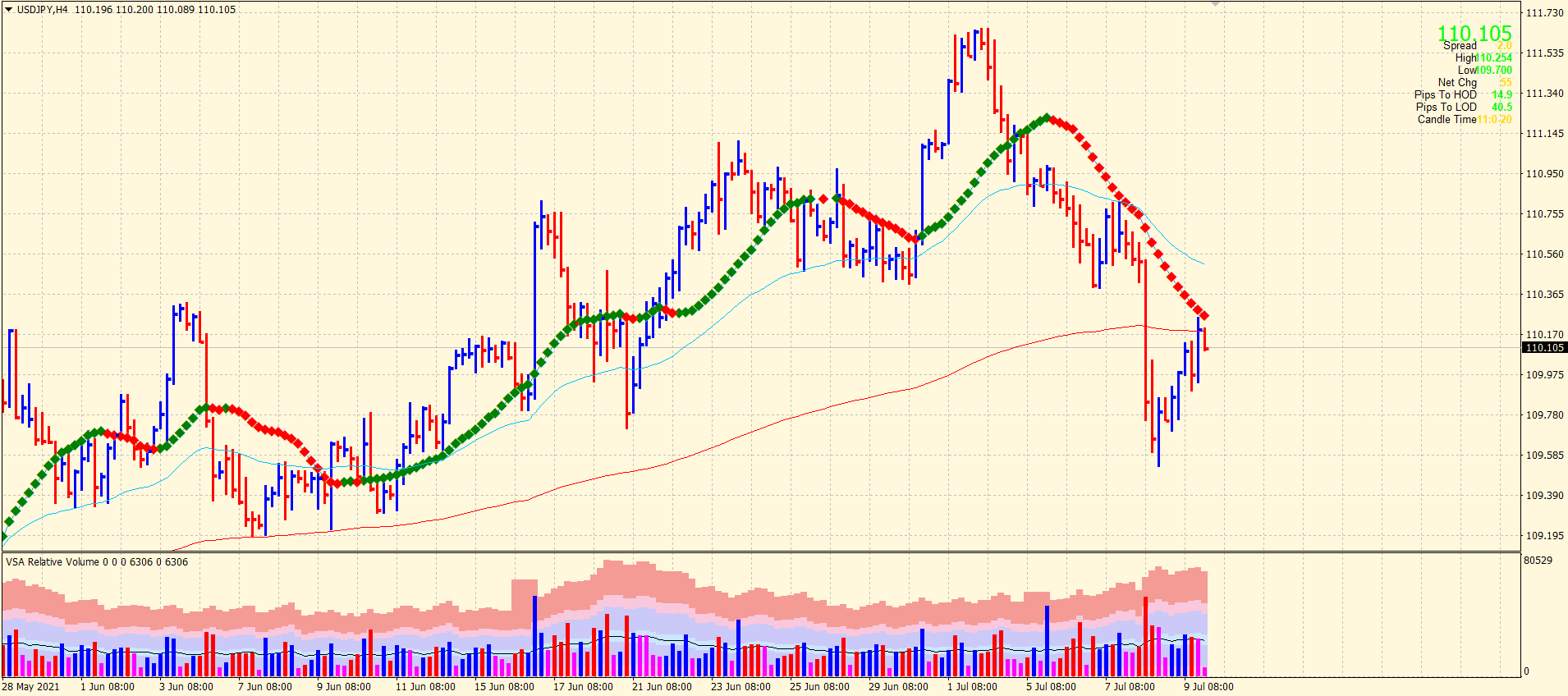 4-hour chart of USD/JPY