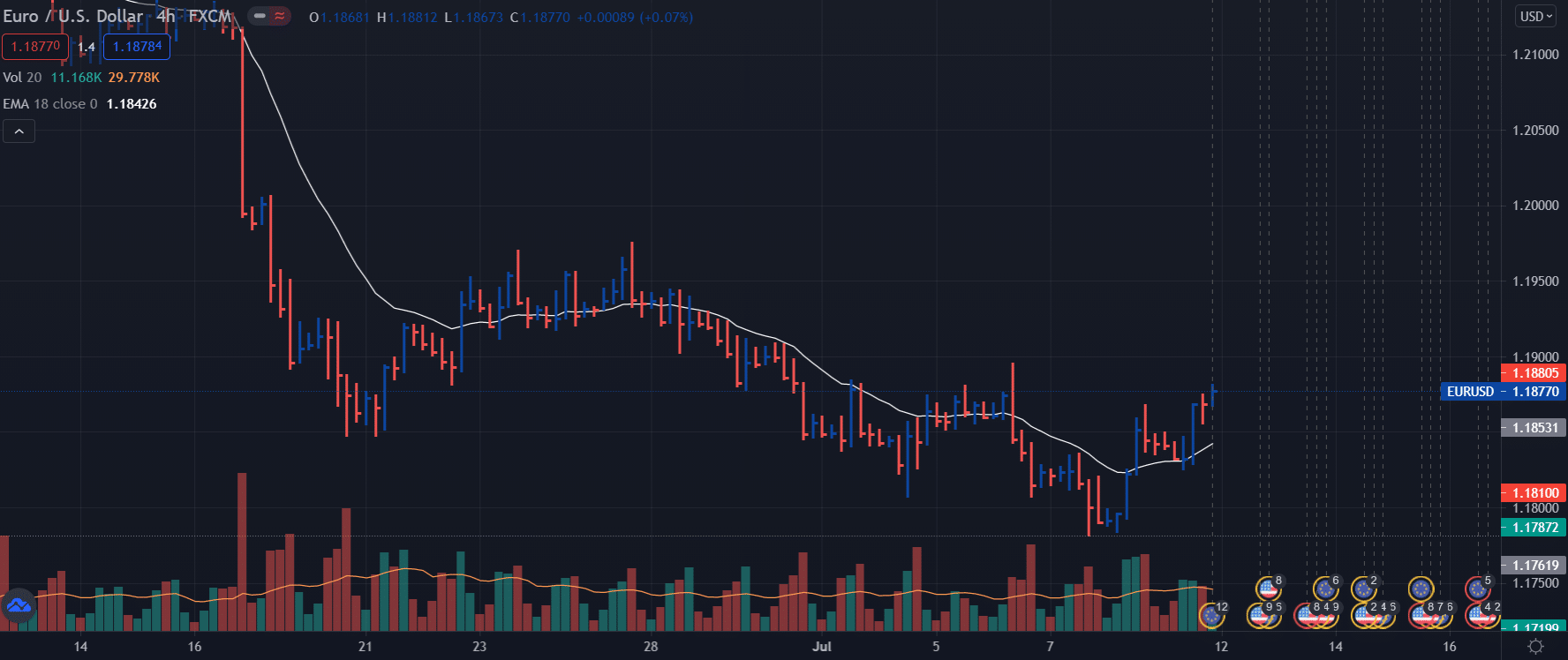 EUR/USD 4-hour chart forecast