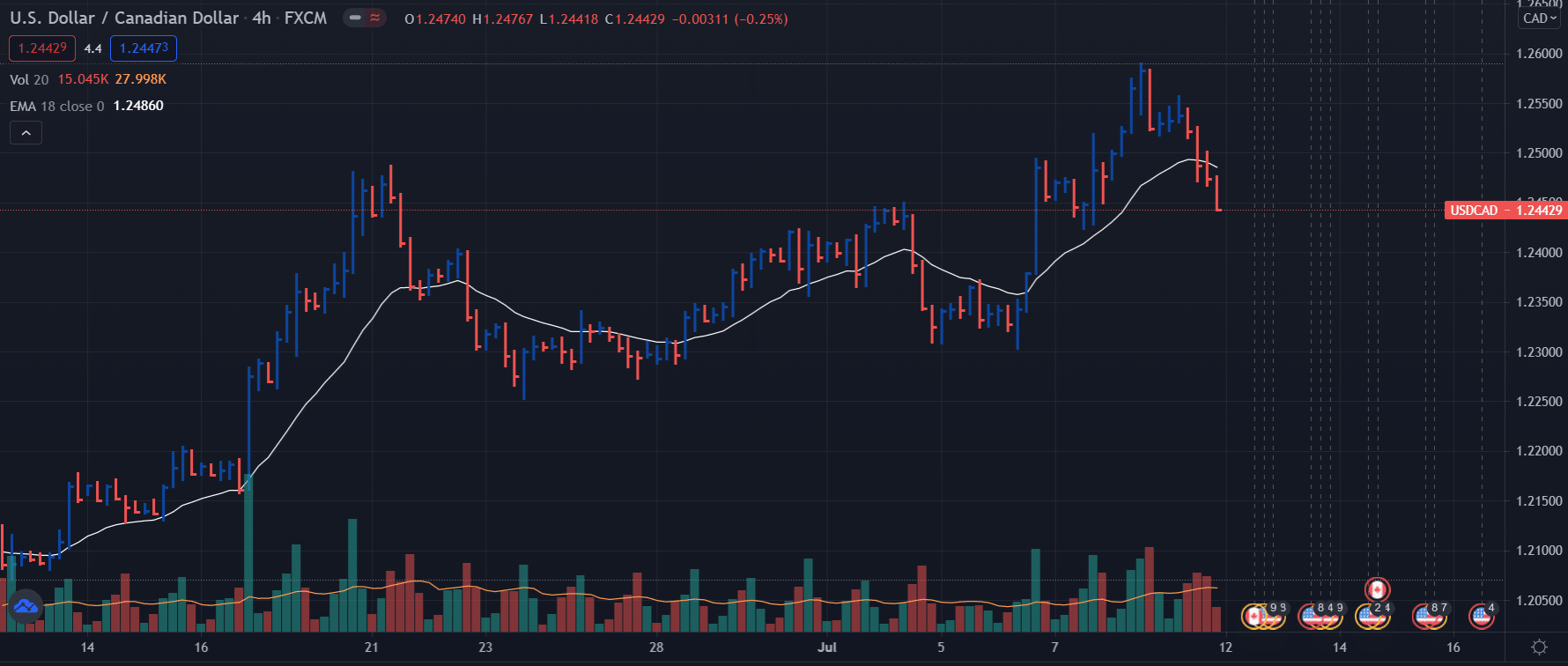 USD/CAD 4-hour chart forecast