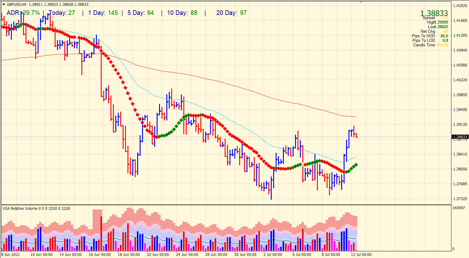 GBP/USD price on 4-hour chart