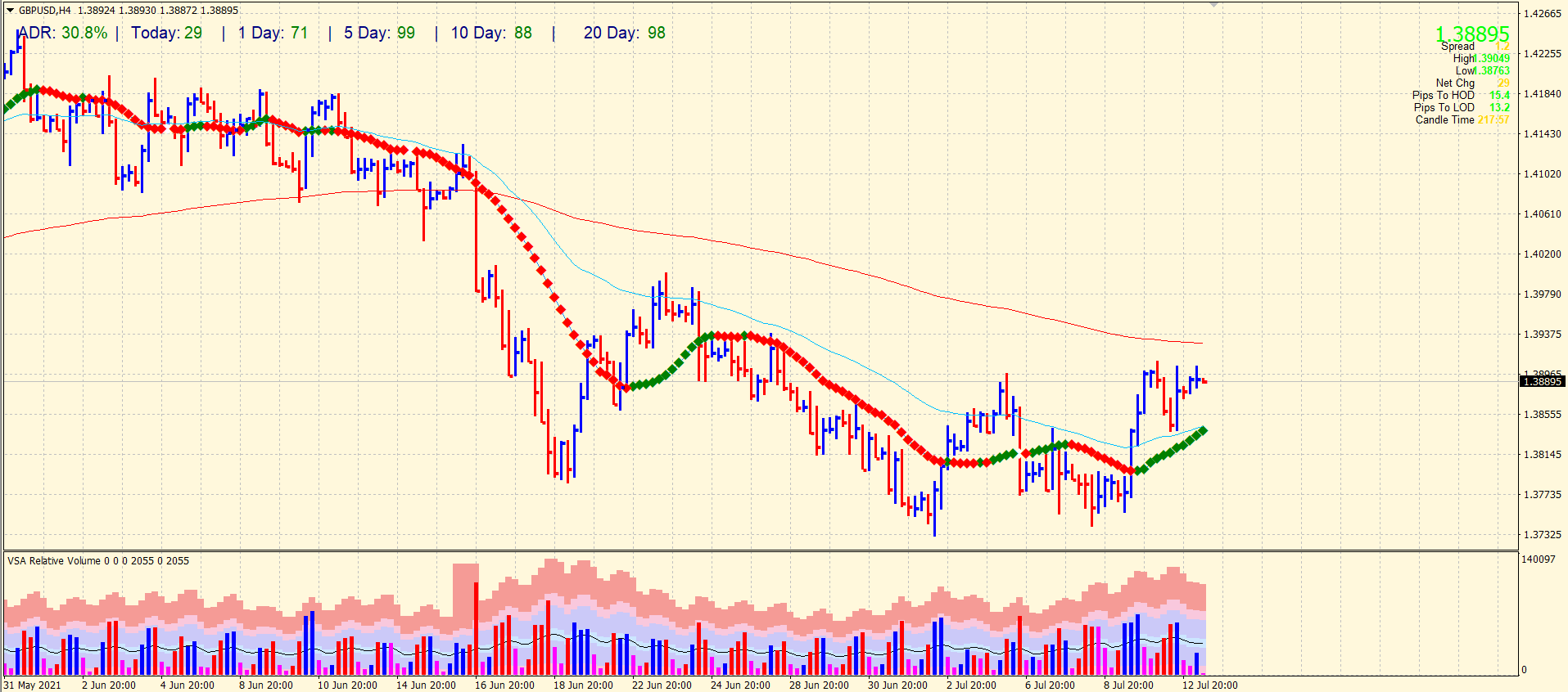 GBP/USD analysis on 4-hour chart