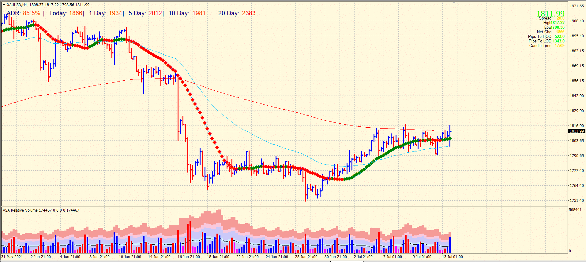 Gold price on 4-hour chart