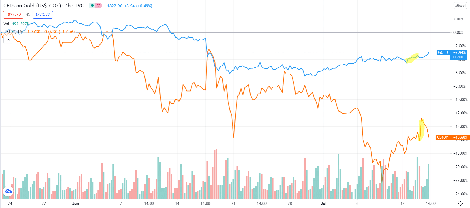 Gold vs. US10Y