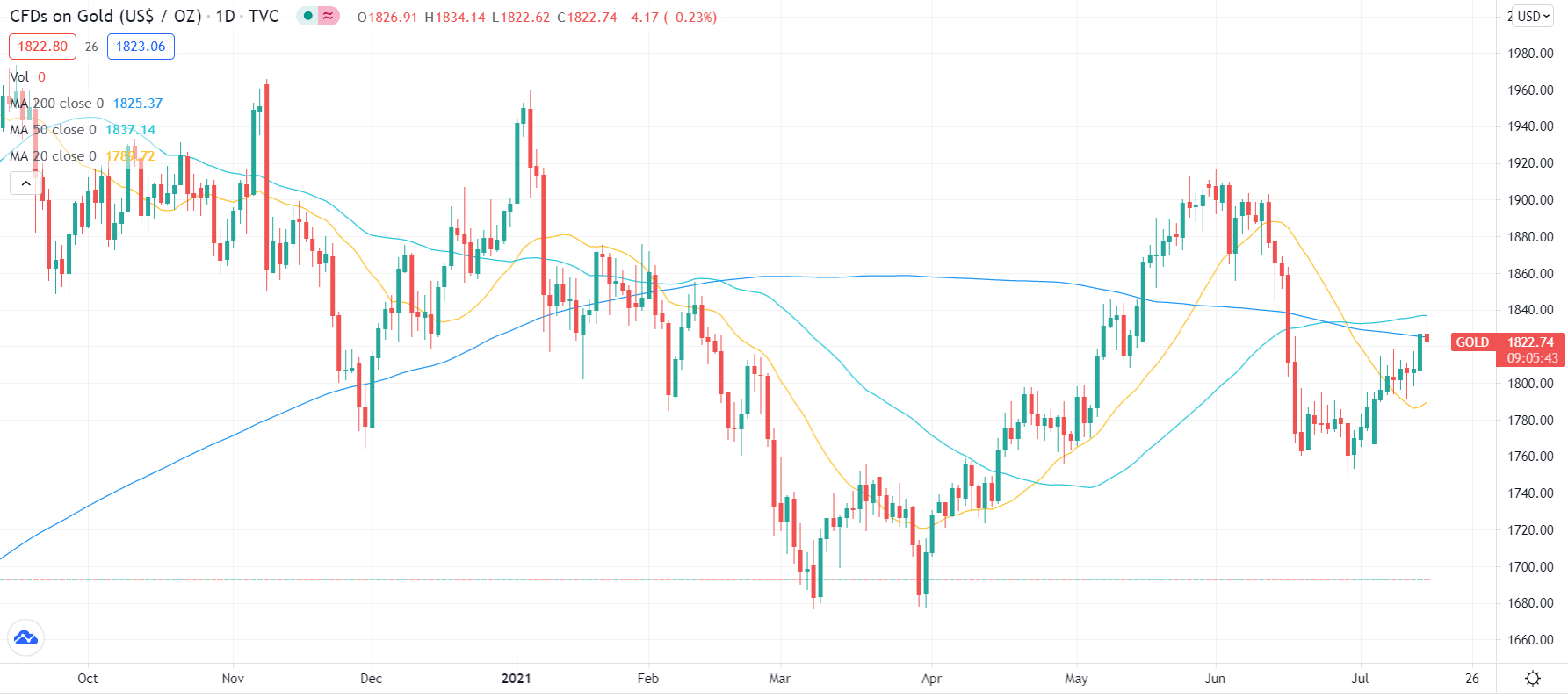 Gold price on daily chart