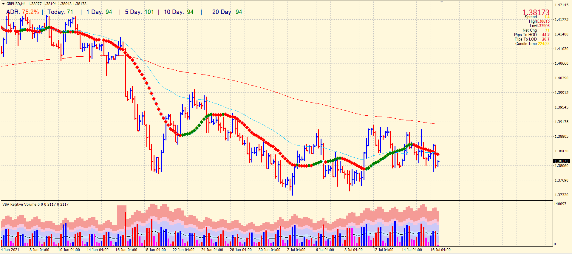 GBP/USD outlook on 4-hour chart