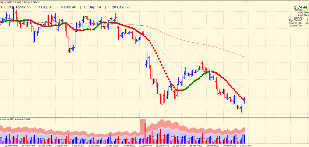 4-hour chart of AUD/USD