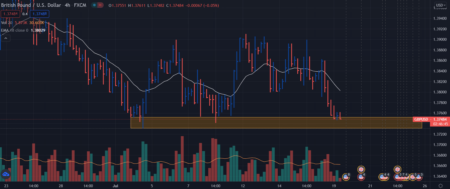 GBP/USD price on 4-hour chart