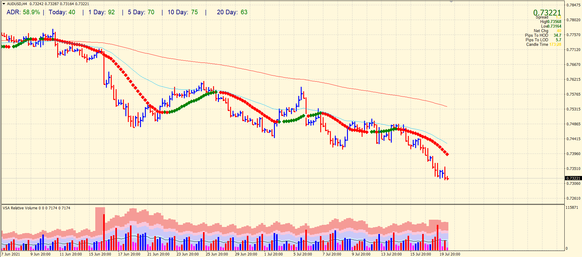 AUD/USD 4-hour chart analysis