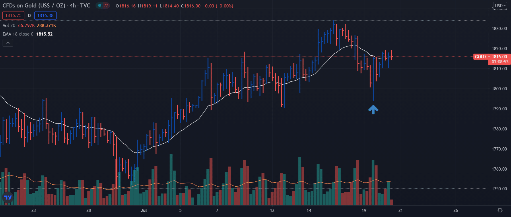 Gold price analysis on 4-hour chart