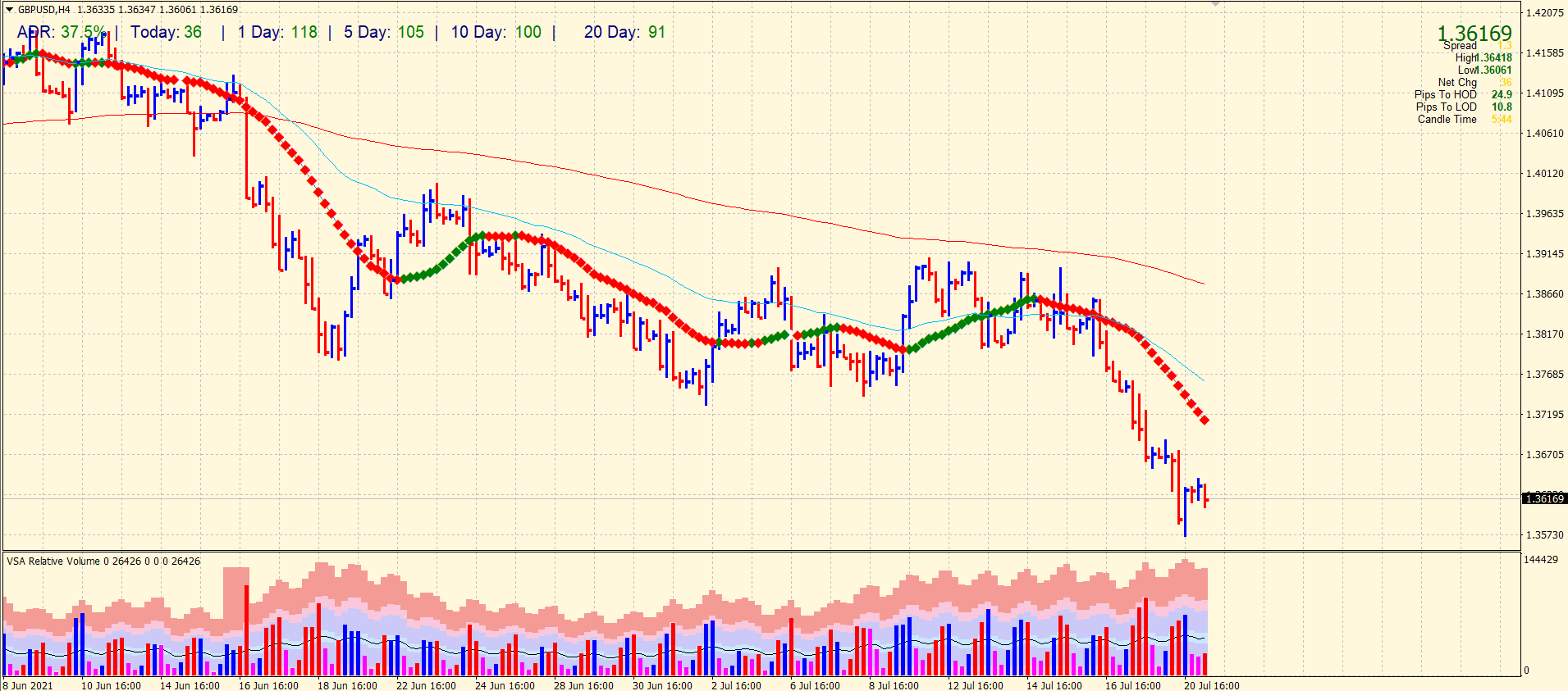 GBP/USD outlook on 4-hour chart