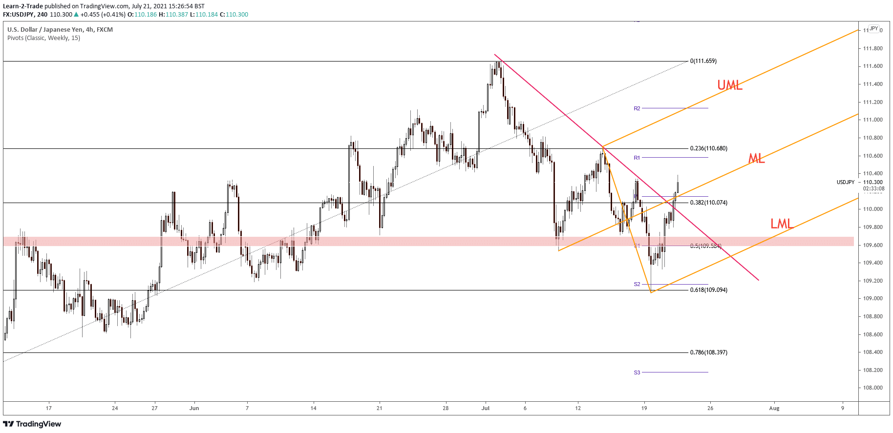 USD/JPY price analysis on 4-hour chart