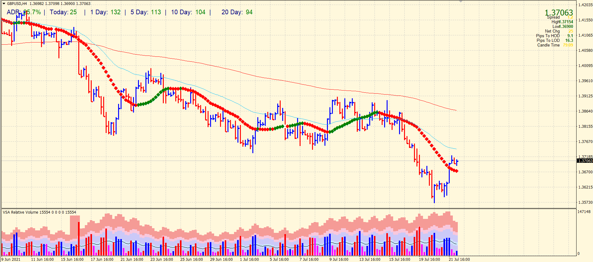 GBP/USD price on 4-hour chart