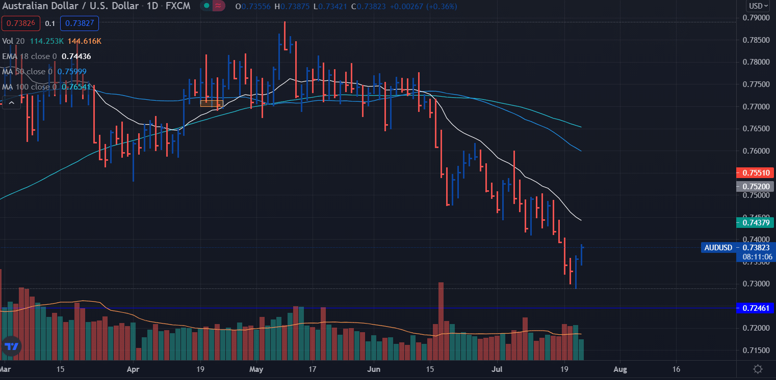 AUD/USD price analysis daily chart