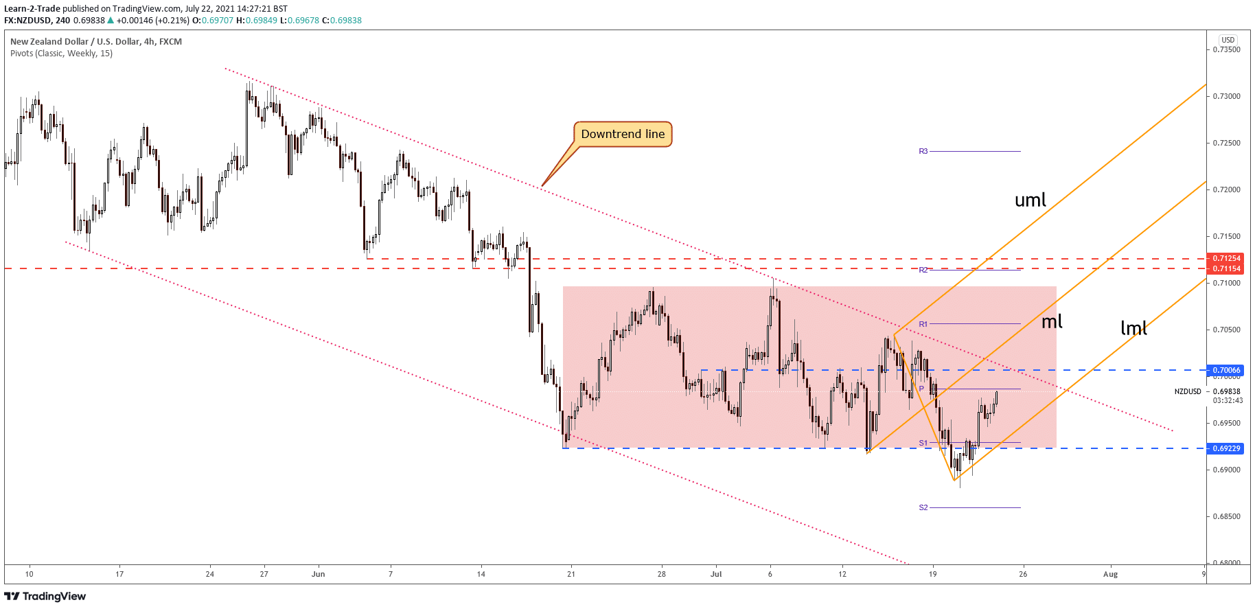 NZD/USD price 4-hour analysis