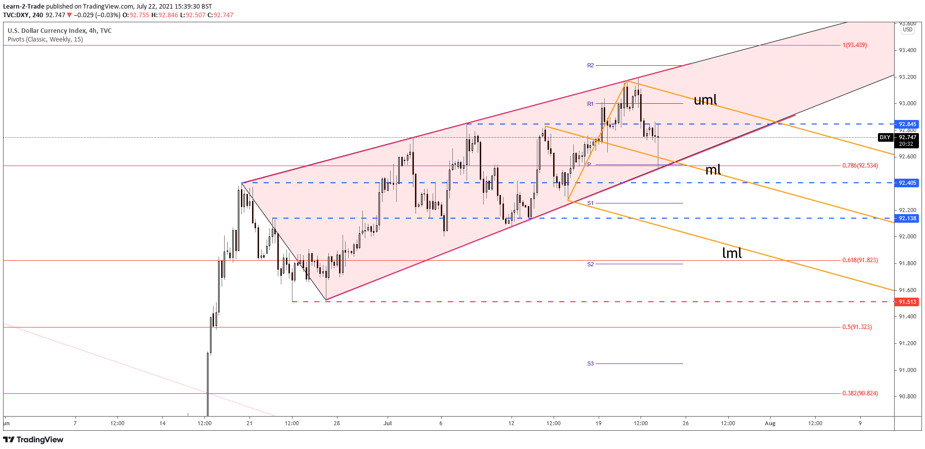 DXY price on 4-hou chart