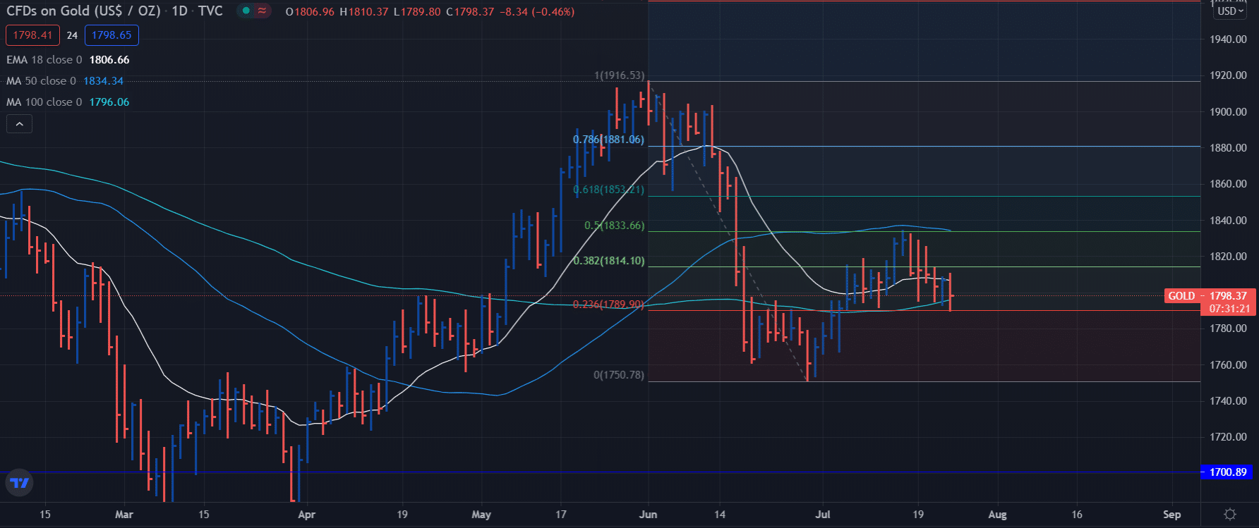 Gold price daily chart analysis