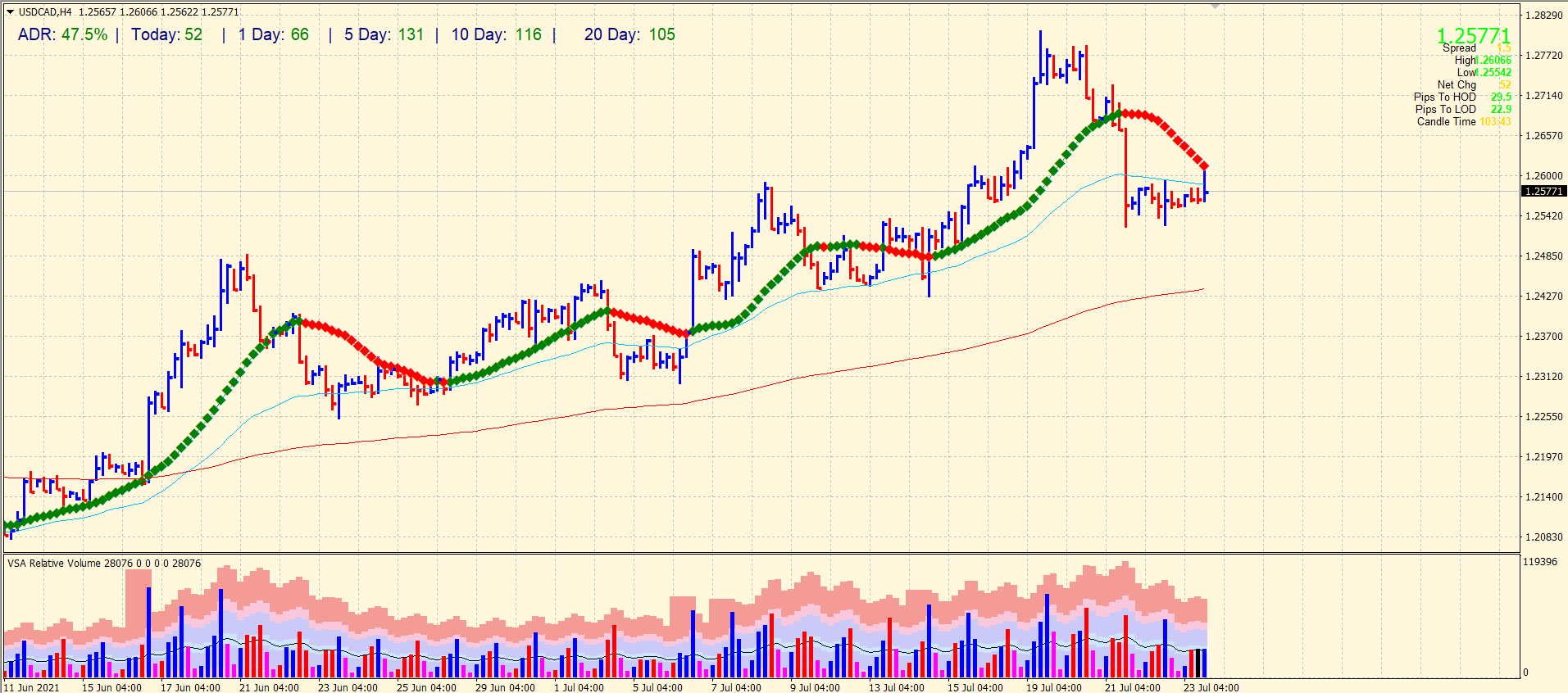 USD/CAD price 4-hour chart