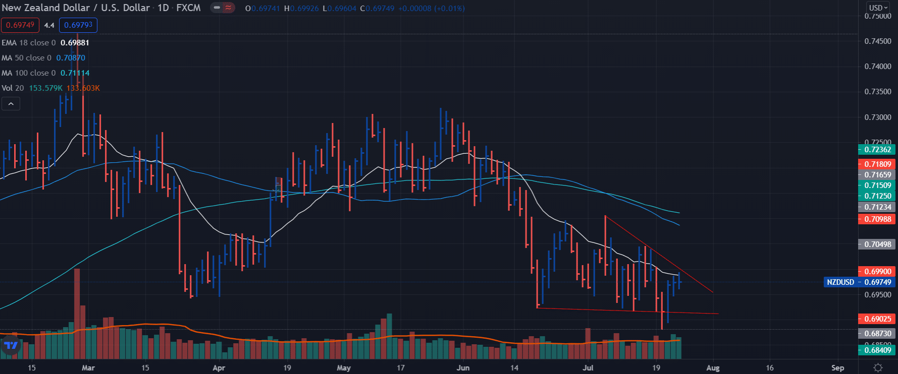 NZD/USD weekly outlook on daily chart