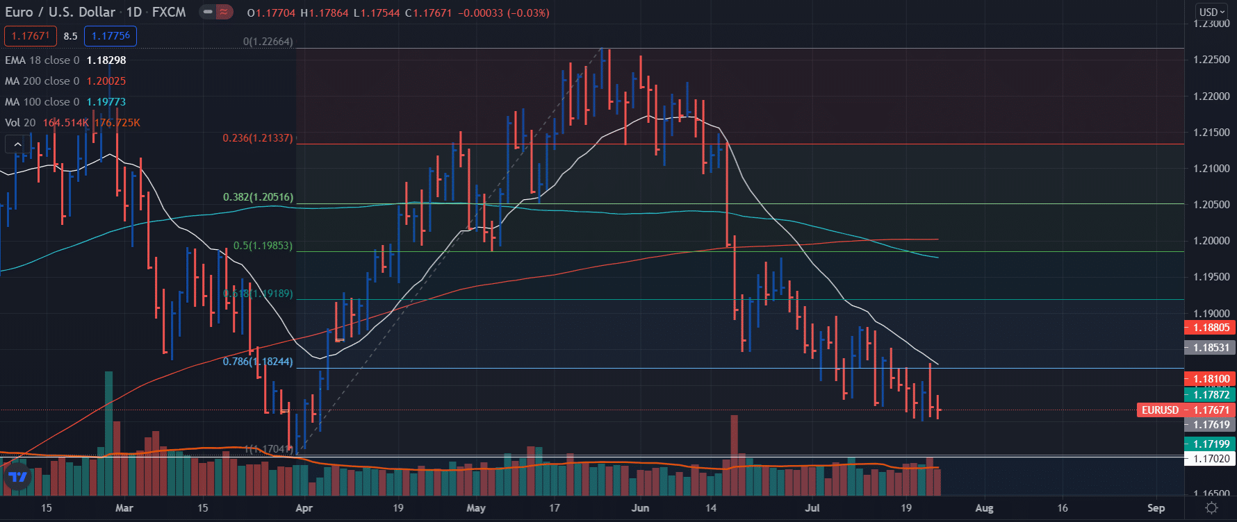 EUR/USD weekly forecast on daily chart