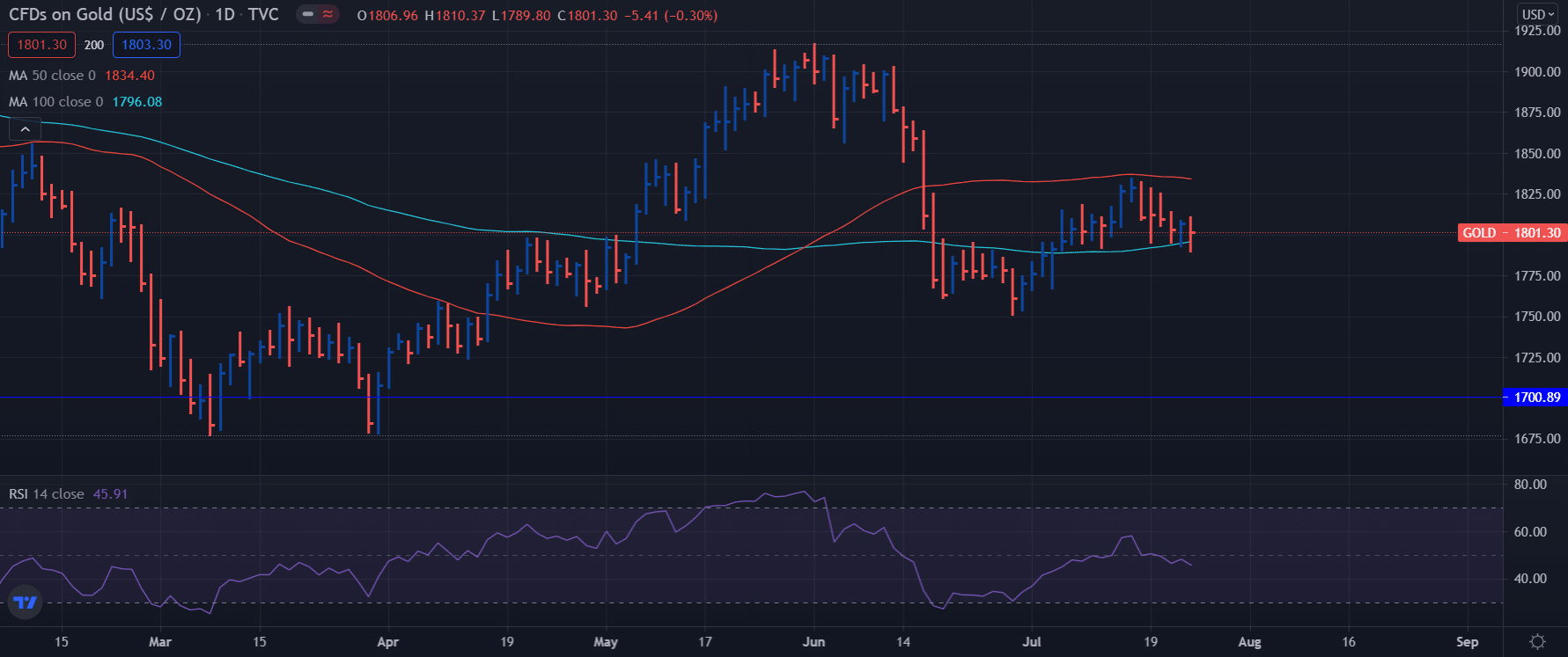 Gold weekly forecast on daily chart